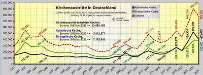 Kirchenaustritte Kirche Mobbing